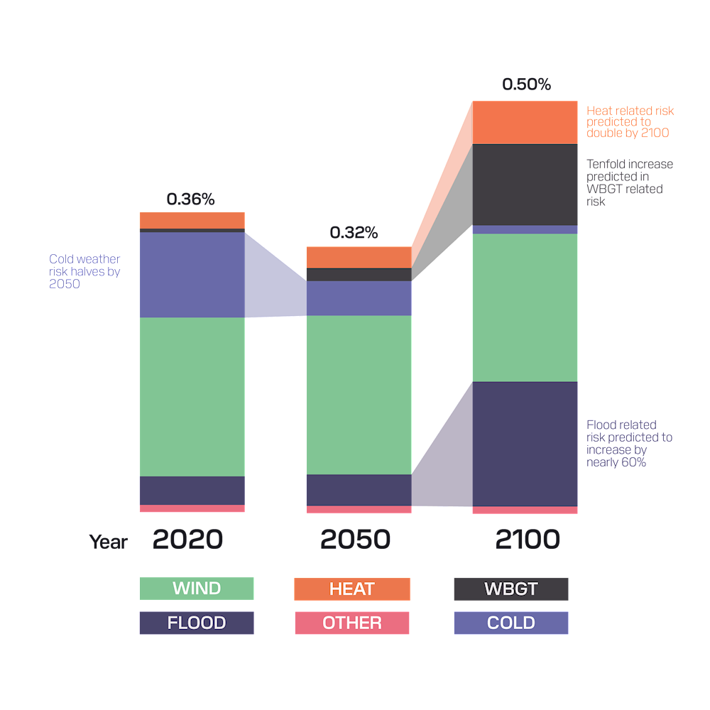 Direct physical climate risk in high carbon scenario