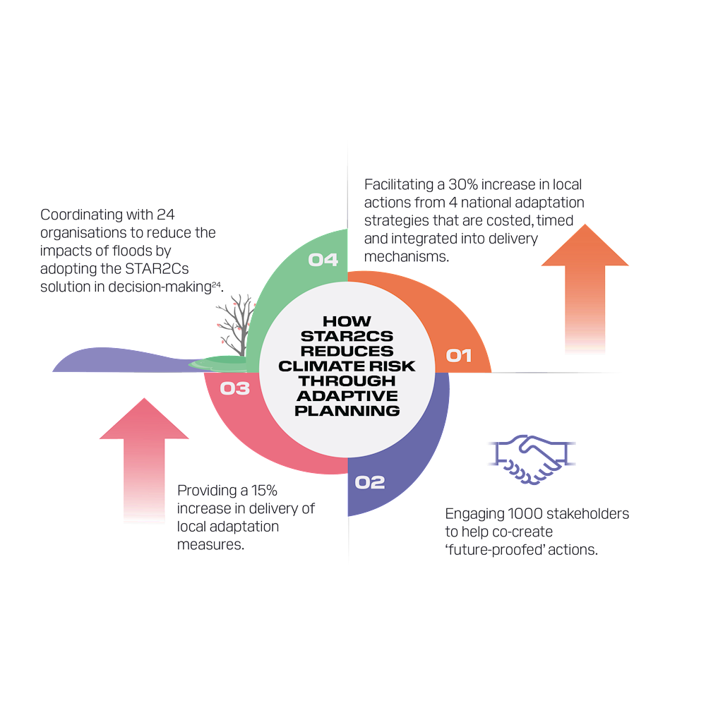 STAR2C reduces climate risk through adaptive planning
